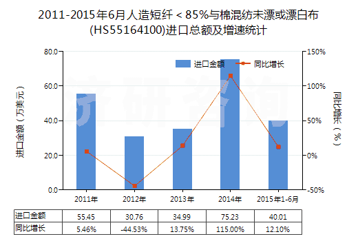 2011-2015年6月人造短纖<85%與棉混紡未漂或漂白布(HS55164100)進(jìn)口總額及增速統(tǒng)計(jì) 2011-2015年6月人造短纖<85%與棉混紡未漂或漂白布(HS55164100)進(jìn)口總額及增速統(tǒng)計(jì)
